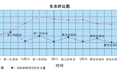 使用供暖臭味劑每年可節(jié)省多少錢？